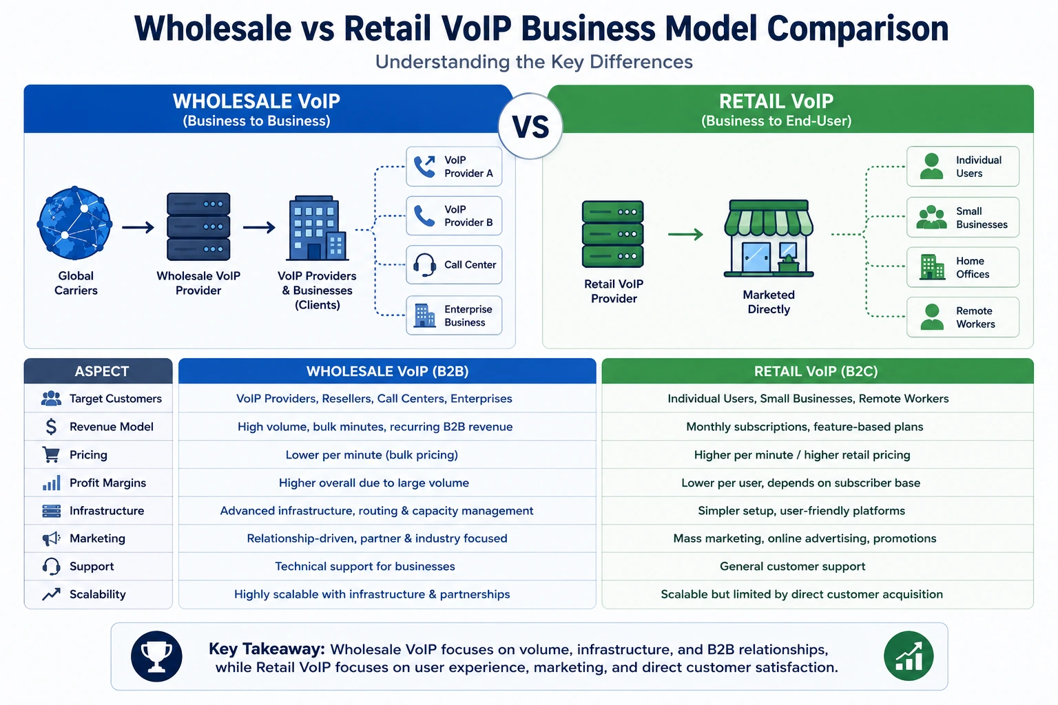Wholesale VoIP Supply Chain Overview showing the flow from global carriers to wholesale providers, VoIP platforms, and end clients
